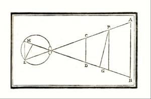 Il diagramma  del Discorso sulla visione con cui Castelli rende ragione della diversa grandezza percettiva delle immagini postume. L’immagine HL che rimane  sulla retina per un certo tempo dopo osservazione prolungata  dell’oggetto luminoso PG, apparirà più grande dell’oggetto se l’occhio fissa poi il muro lontano AB, più piccola se lo sguardo si posa invece sul muro vicino CD.